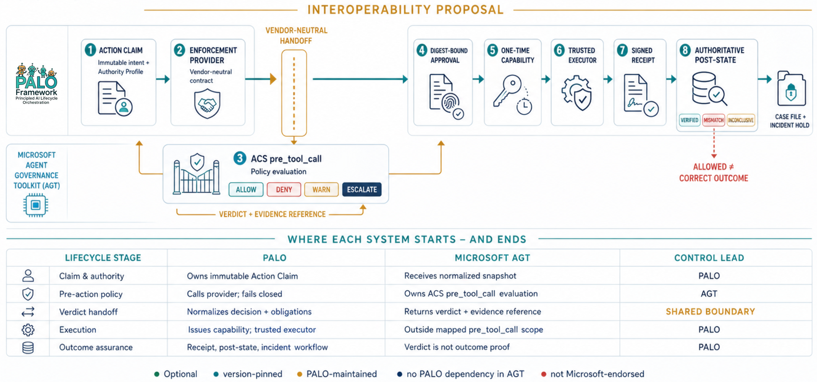 Workflow showing PALO evidence and governance concepts mapped to the Microsoft Agent Governance Toolkit proposal